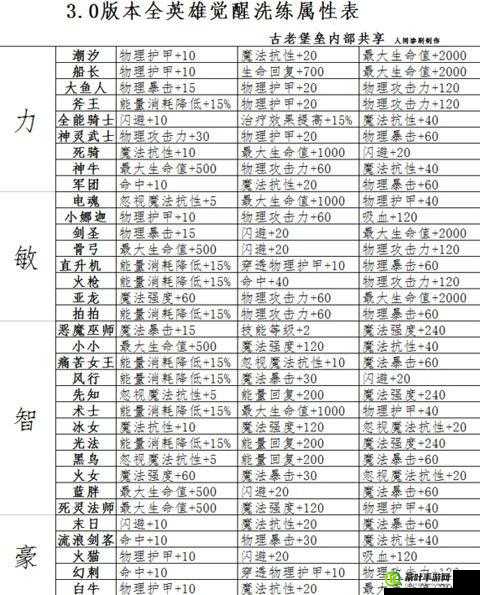 刀塔传奇高效攻略，制定合理洗练规划，最大化英雄属性提升